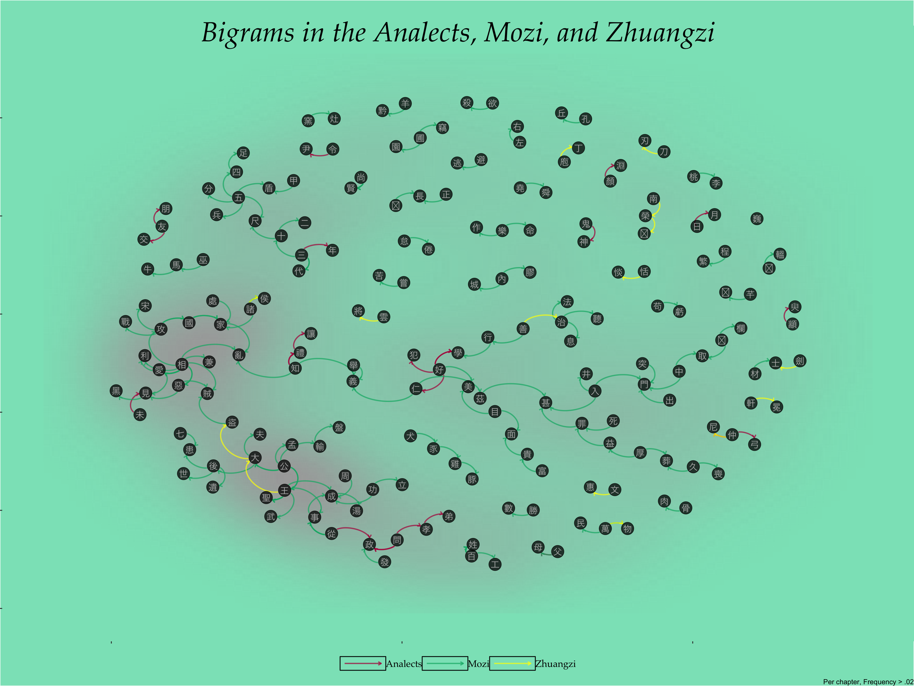 Part II Chinese Classics Word Network Plots