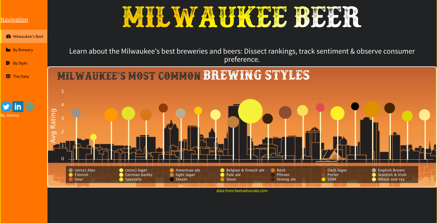 Milwaukee Beer Dashboard - Front Page